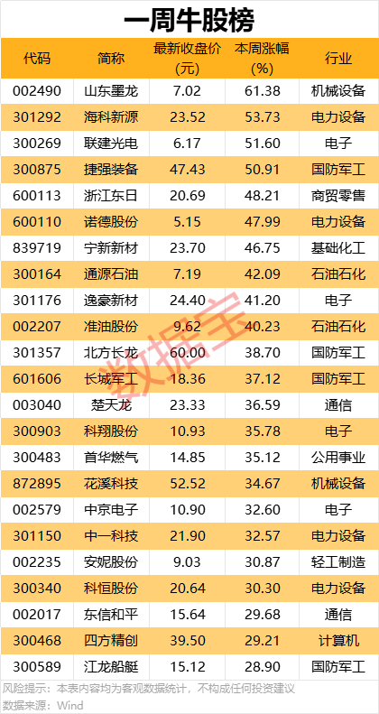 今日云策 一周牛熊股出炉，这些股遭机构大幅净卖出