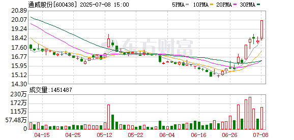 国融资管 主力复盘：7.52亿流入通威股份 9.33亿流出际华集团