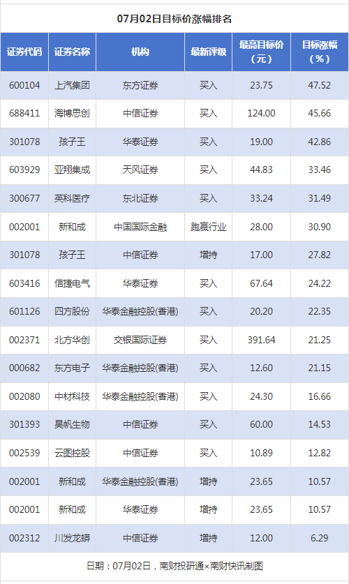 涵乔财富 上汽集团目标涨幅超45% 川发龙蟒评级被调低丨券商评级观察