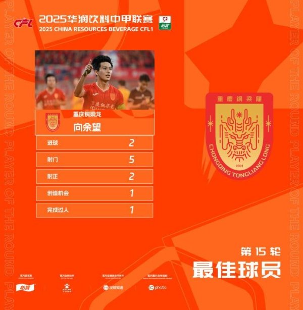 富配平台 官方：梅开二度，铜梁龙21岁前锋向余望当选中甲第15轮最佳球员