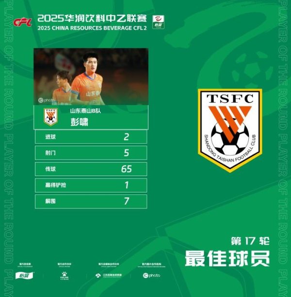 同花易配 官方：梅开二度，泰山B队19岁后卫彭啸当选中乙第17轮最佳球员