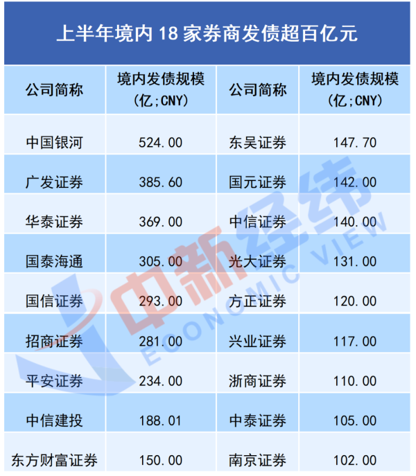 闻喜策略 上半年券商发债盘点：18家券商发债过百亿 中国银河超500亿居首
