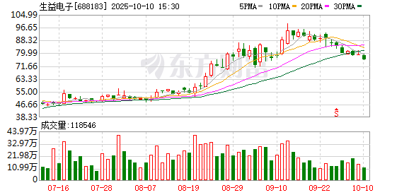广州配资网 生益电子：一季度归母净利润2亿元 同比增长656.87%